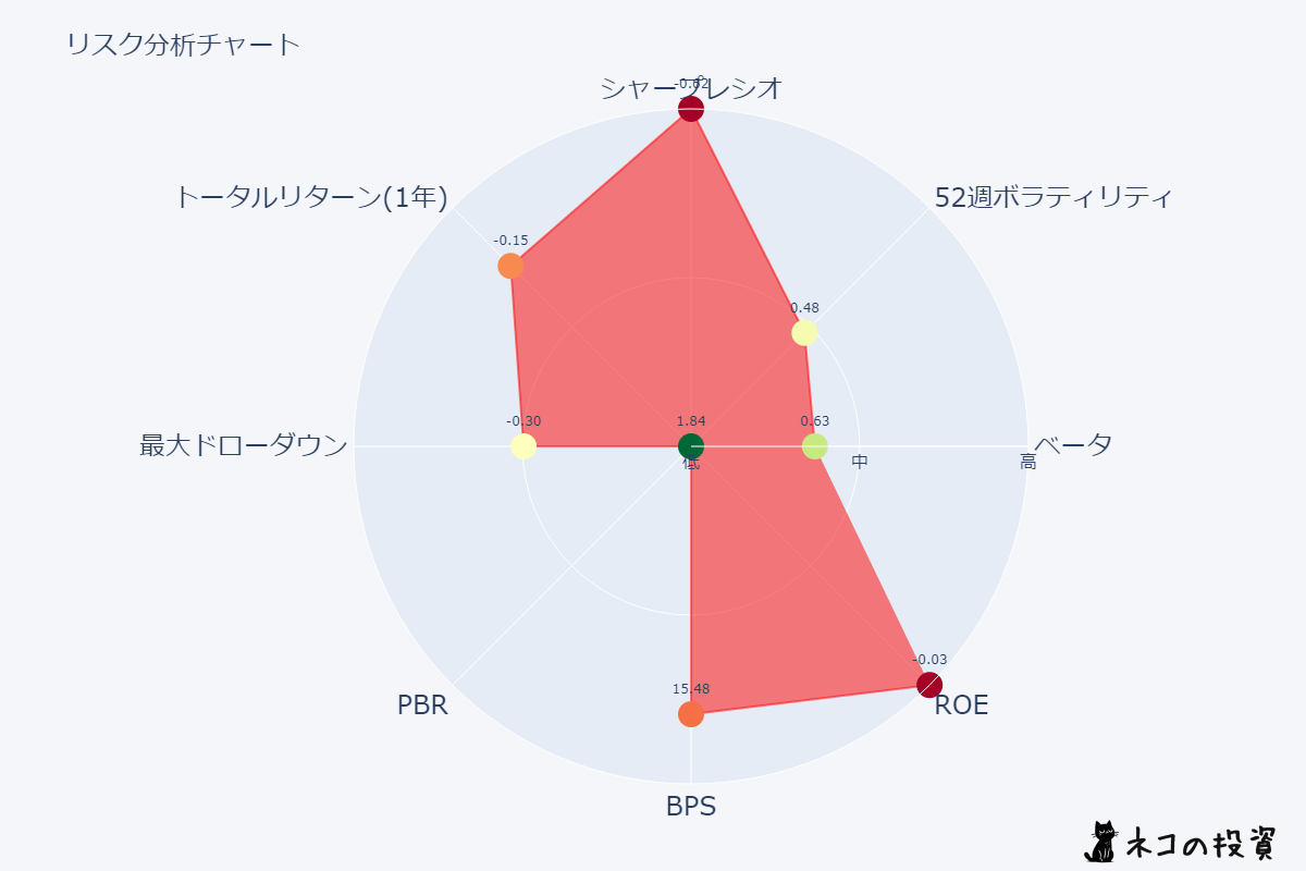 PFE リスク要因分析