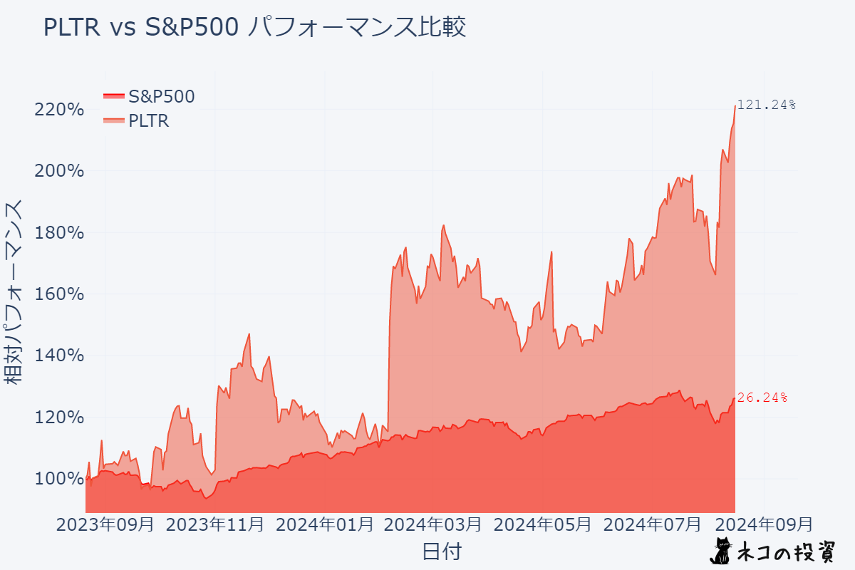 PLTRとS&P500のパフォーマンス比較チャート