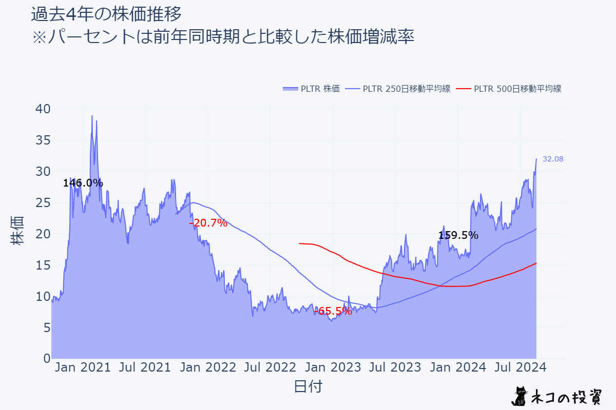 PLTR株価推移チャート