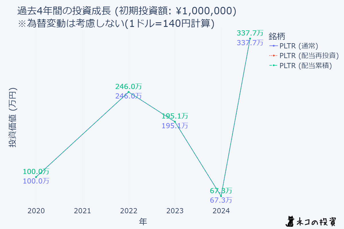 PLTRへの投資シミュレーションチャート