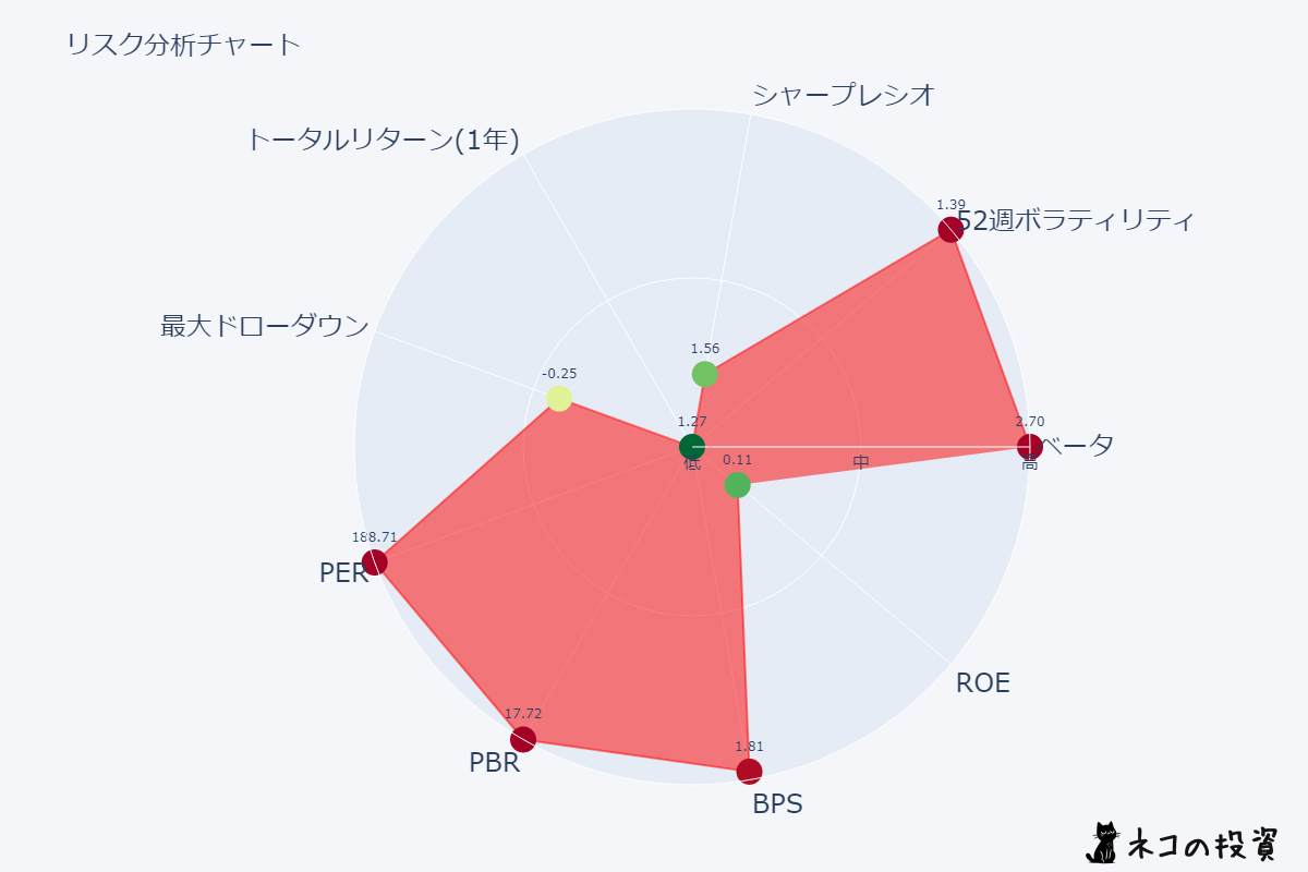 PLTRのリスクファクター分析チャート