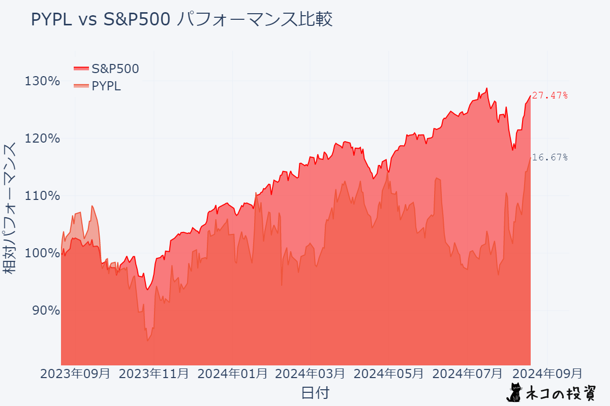 PYPLとS&P500のパフォーマンス比較チャート