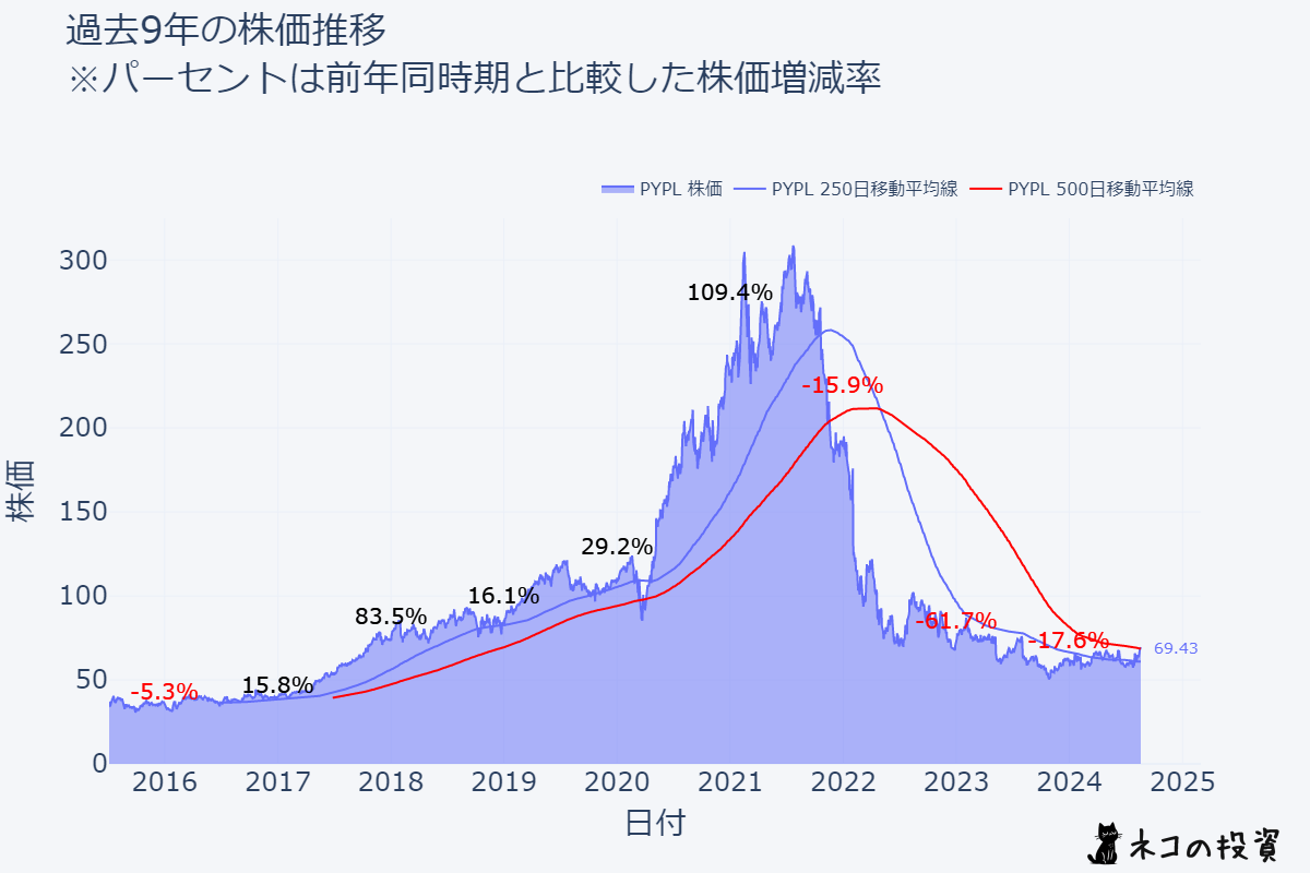 PYPL株価チャート