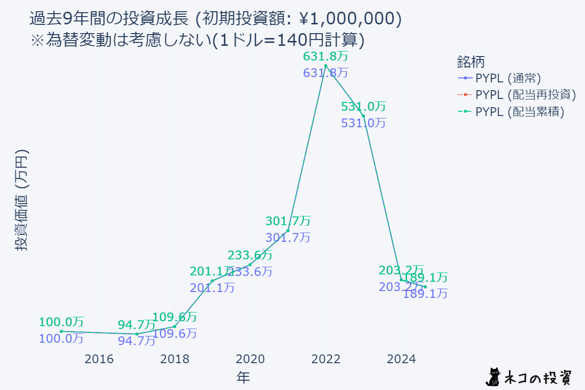 PYPLへの投資シミュレーションチャート