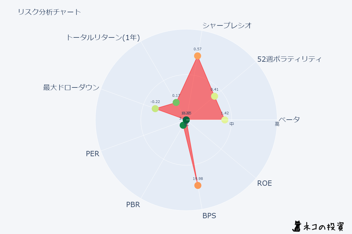 PYPLのリスクファクター分析チャート