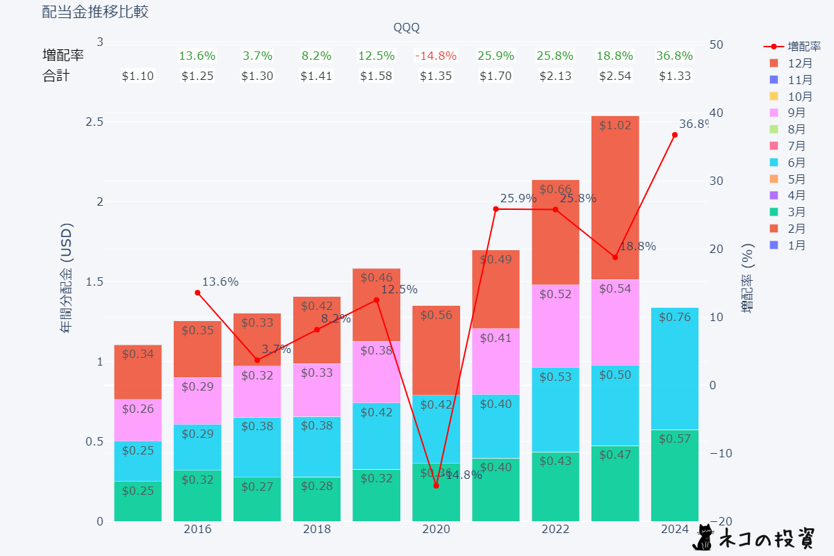 QQQの過去の配当金と増配率