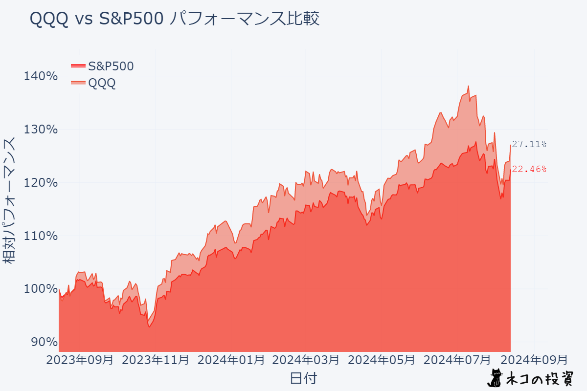 QQQとS&P500の過去1年分チャート