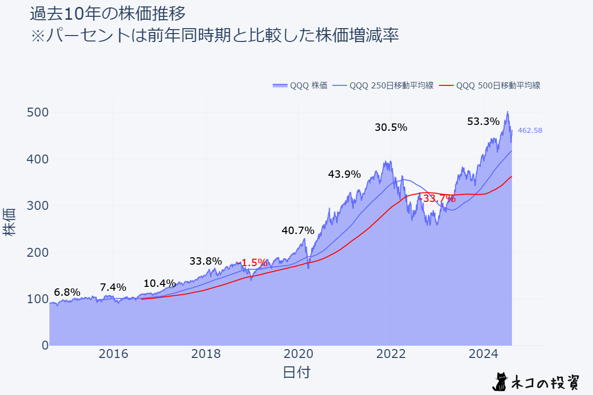 QQQの過去10年の株価推移チャート