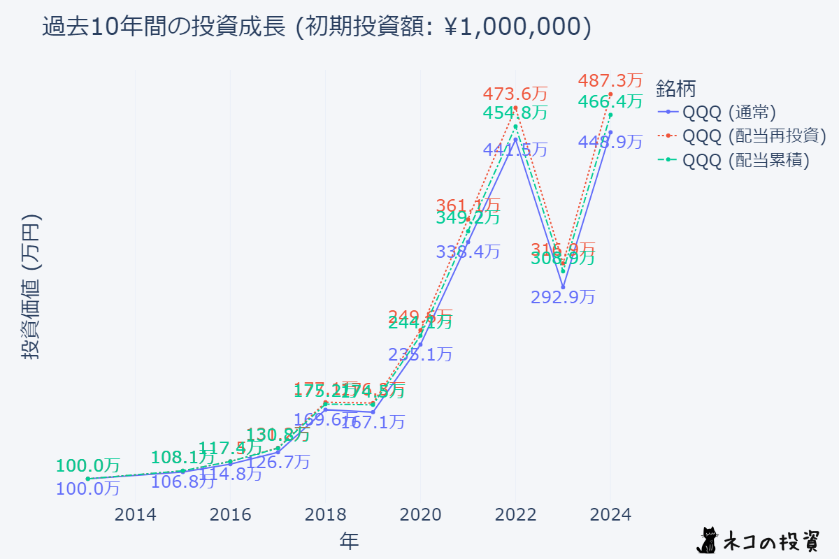 10年前に100万円投資していた場合のシミュレーション