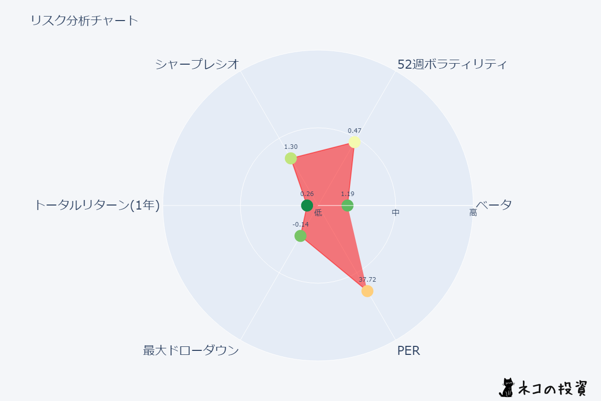 QQQのリスクファクター分析