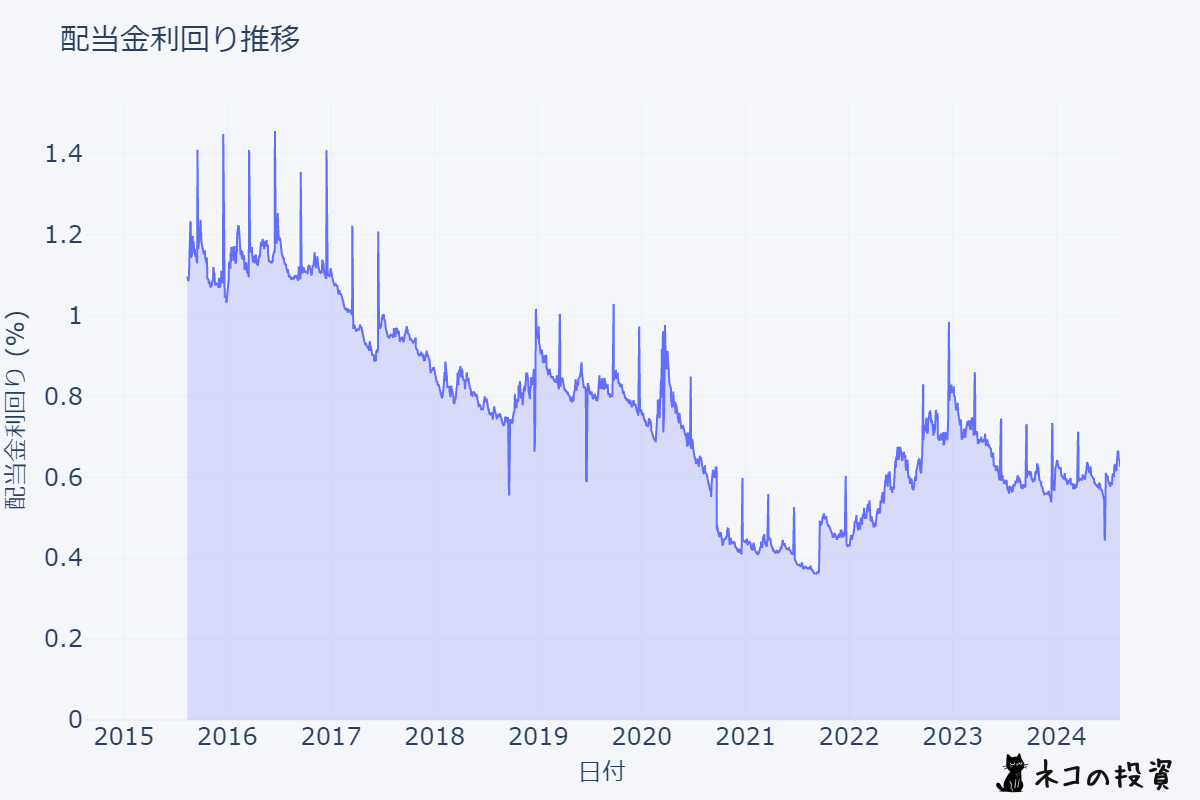 QQQの配当金利回りの推移