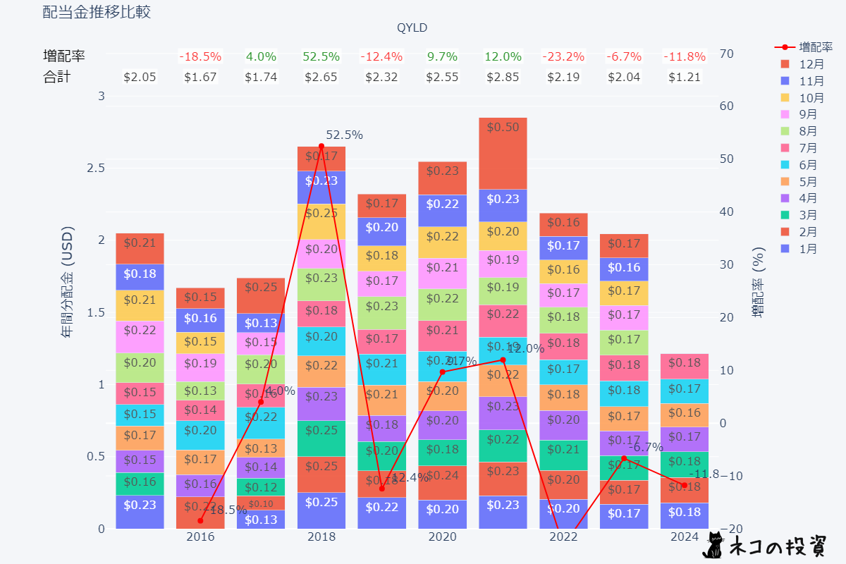 QYLDの過去の配当金と増配率