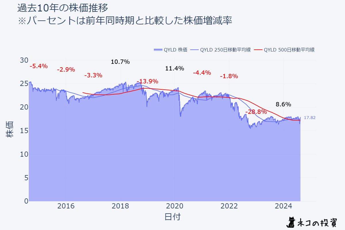 QYLDの過去10年の株価推移チャート