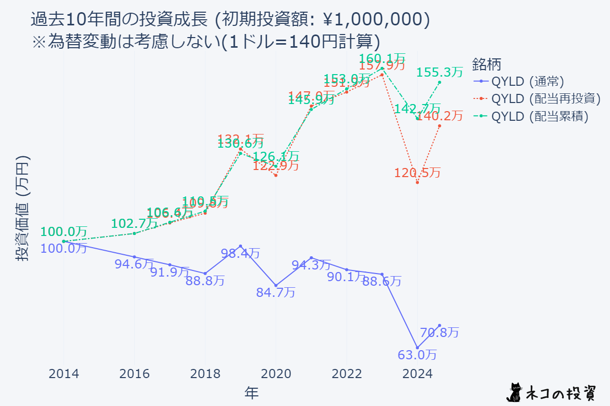 QYLDの10年前に100万円投資していた場合のシミュレーション