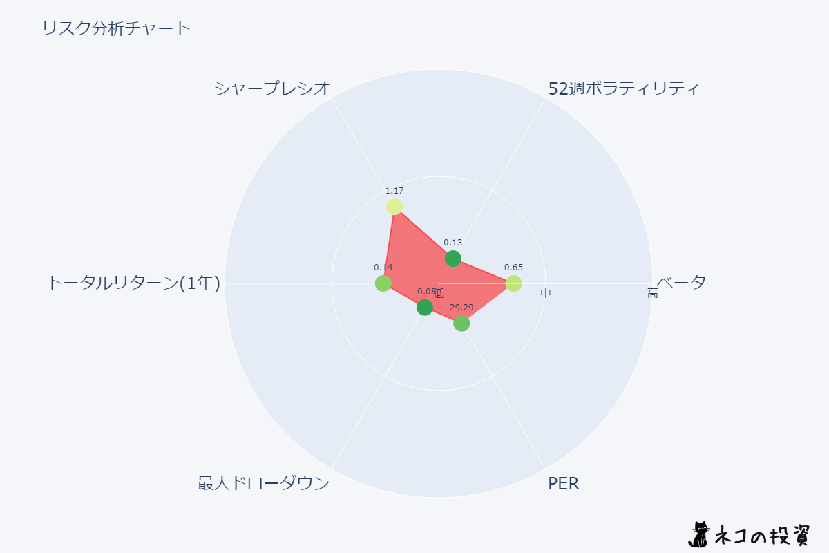 QYLDのリスクファクター分析