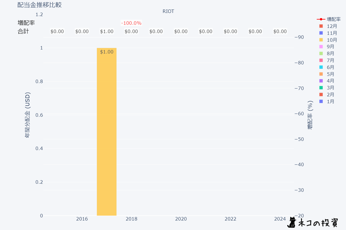 RIOTの配当金推移チャート