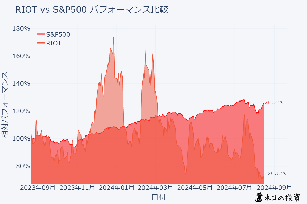 RIOTとS&P500のパフォーマンス比較チャート