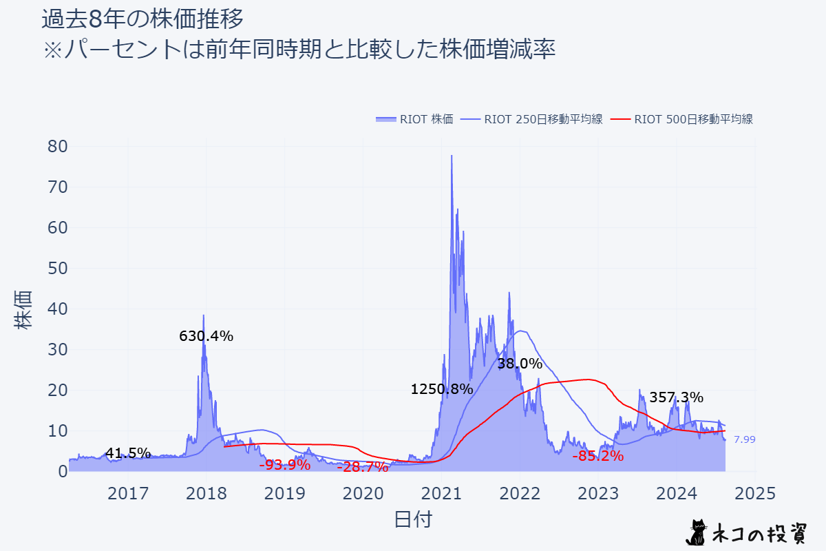 RIOT株価推移チャート