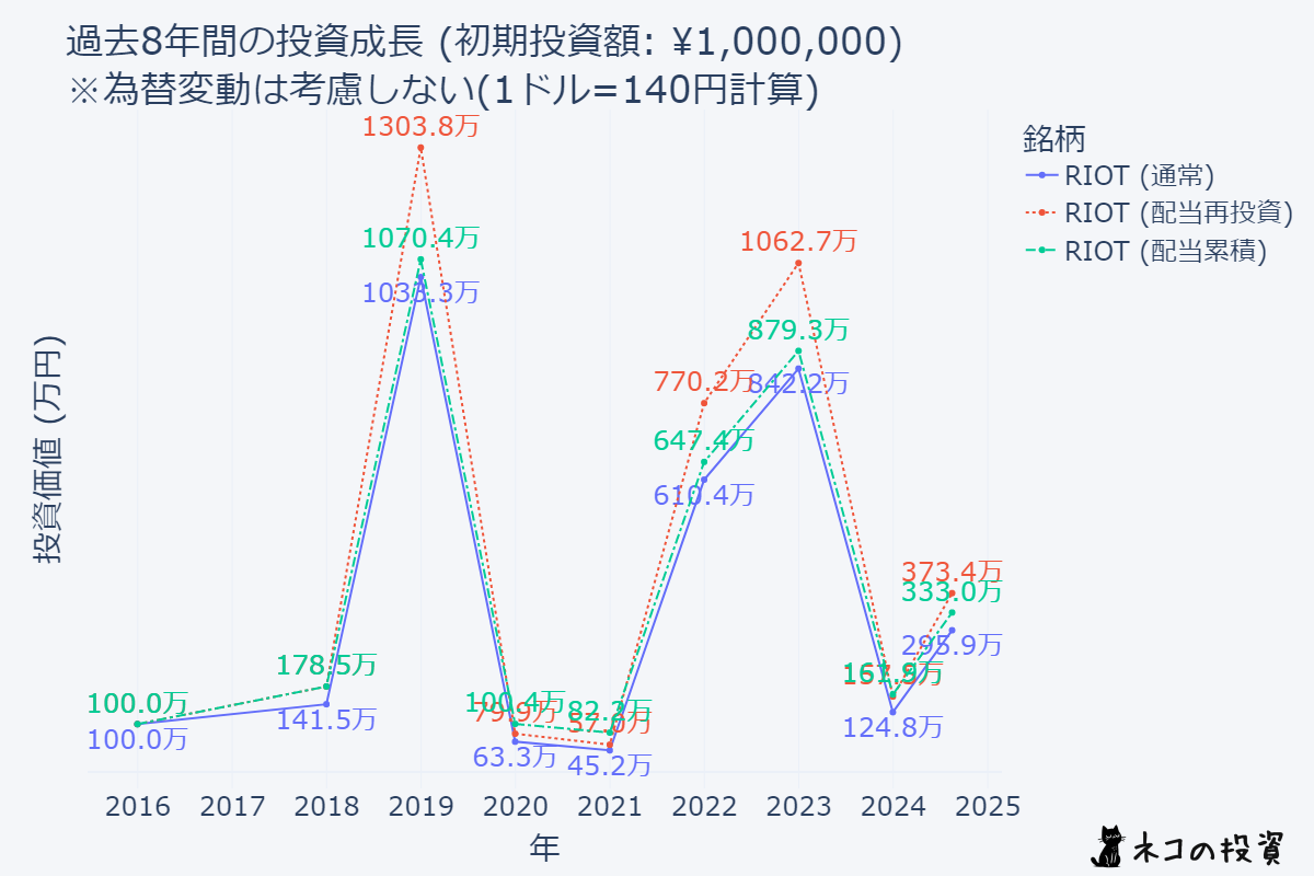 RIOTへの投資シミュレーションチャート