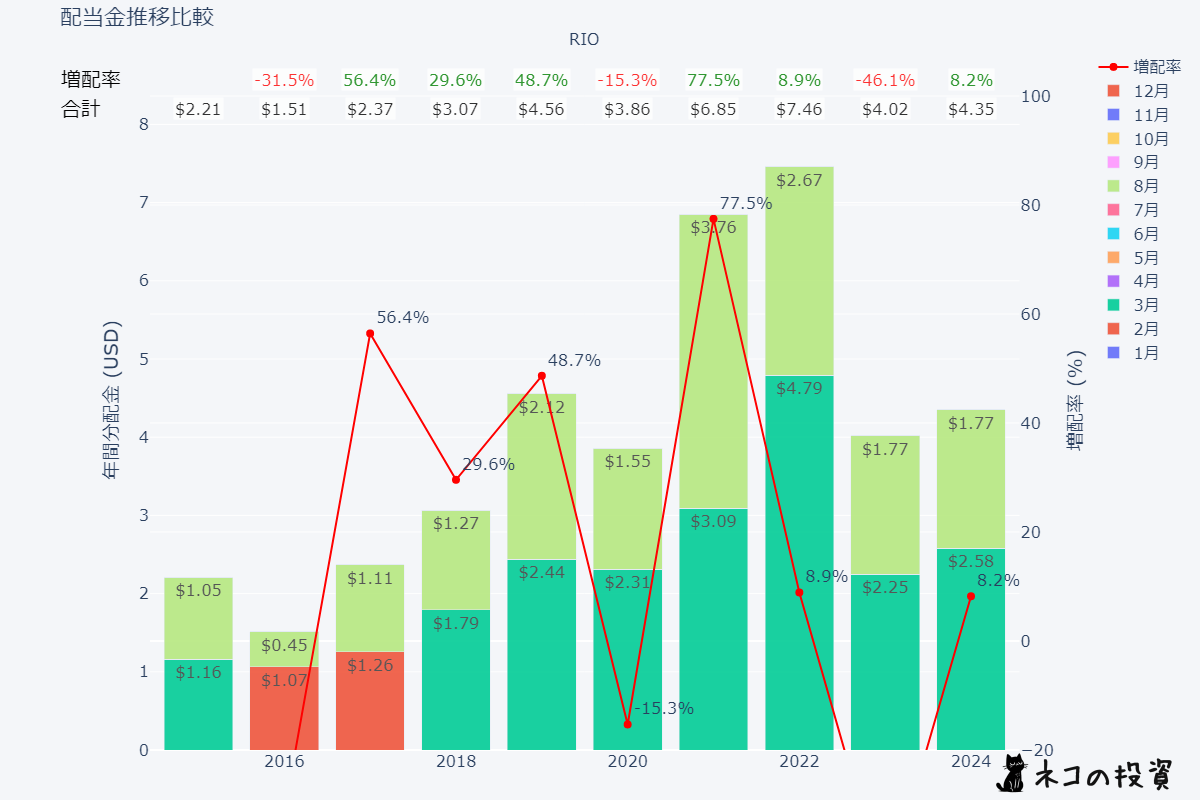 RIOの配当金チャート