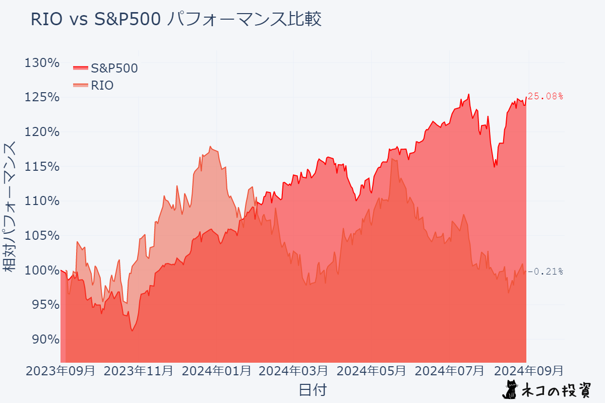 RIOとS&P500のパフォーマンス比較チャート