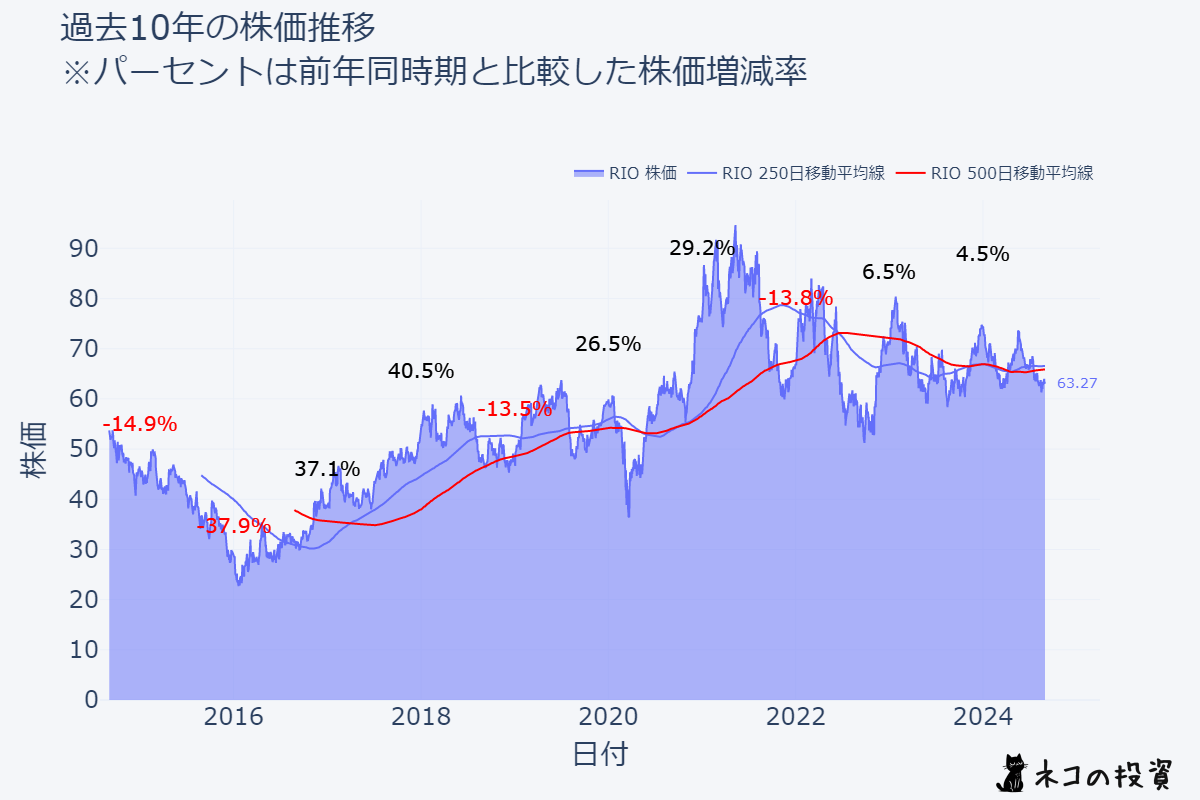 RIOの過去10年株価チャート