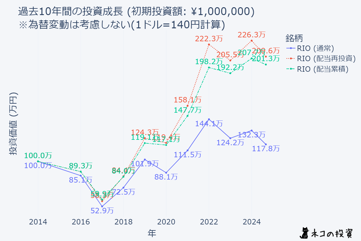 RIOの10年前からの投資シミュレーション