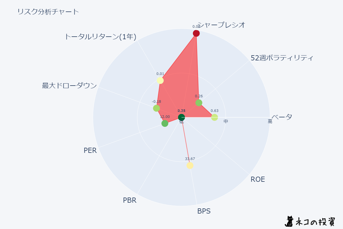 RIOのリスクチャート