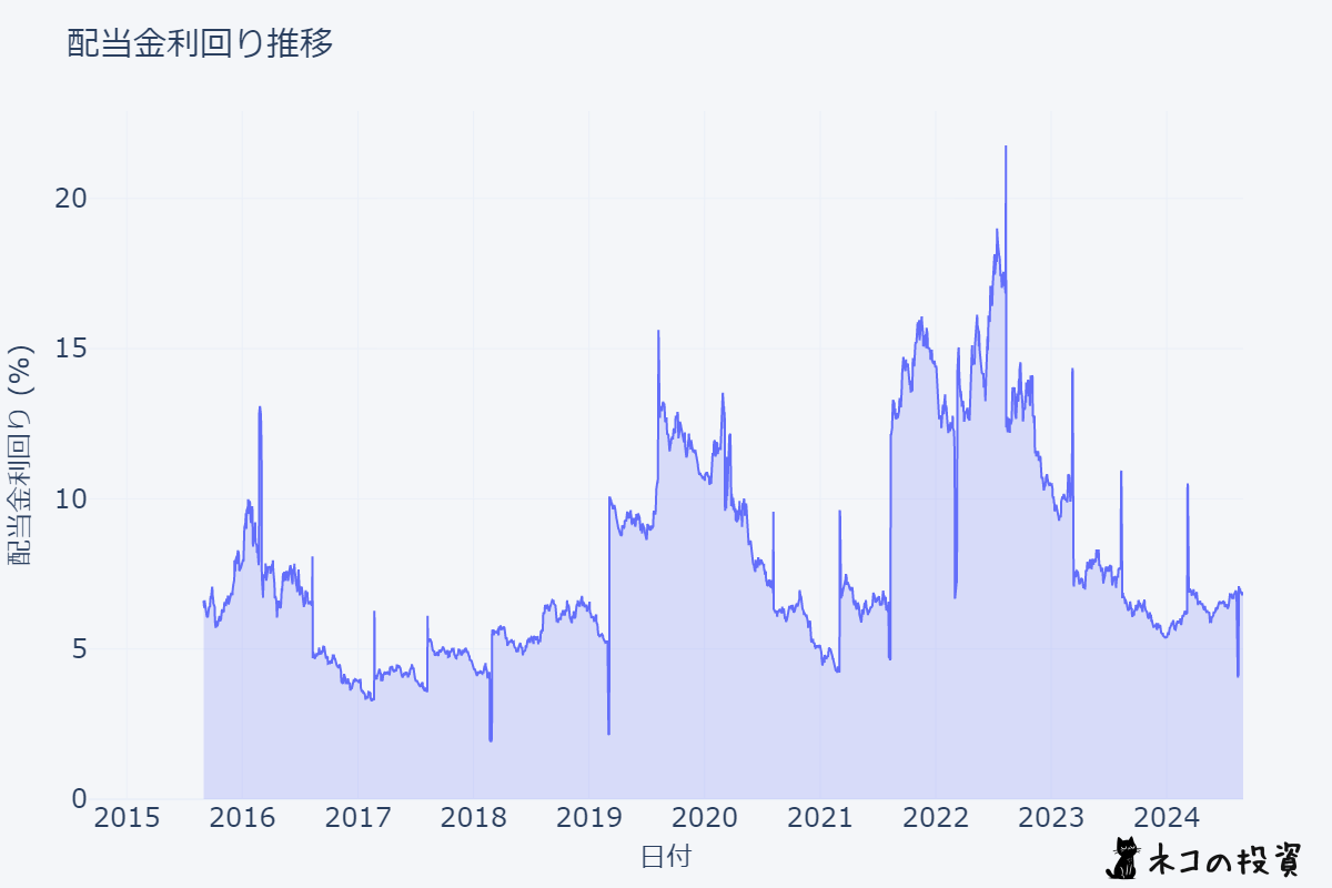 RIOの配当利回りチャート