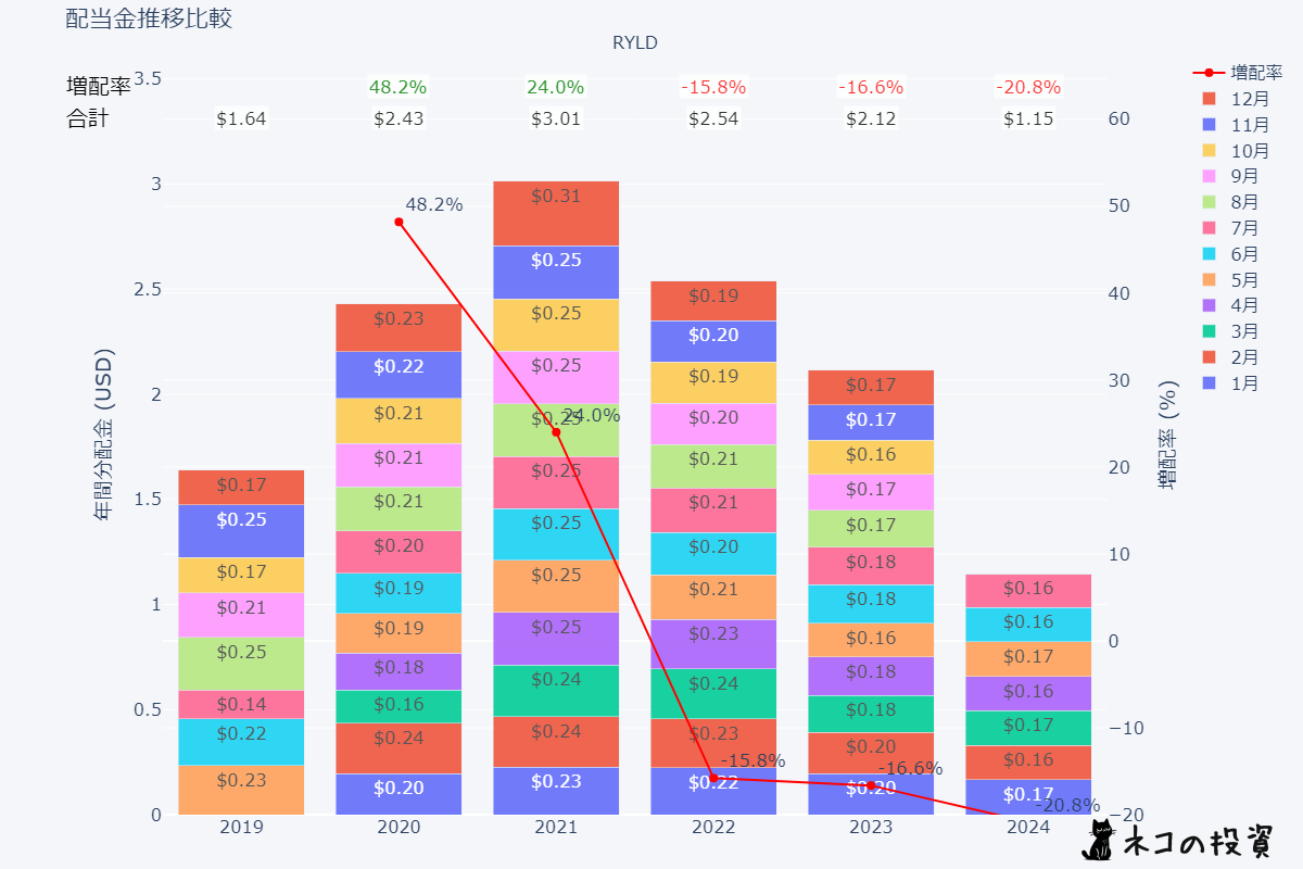 RYLDの過去の配当金と増配率