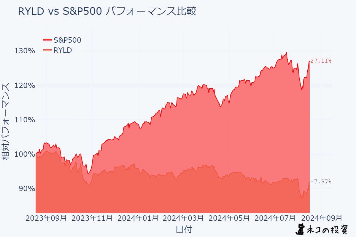 RYLDとS&P500の過去1年分チャート