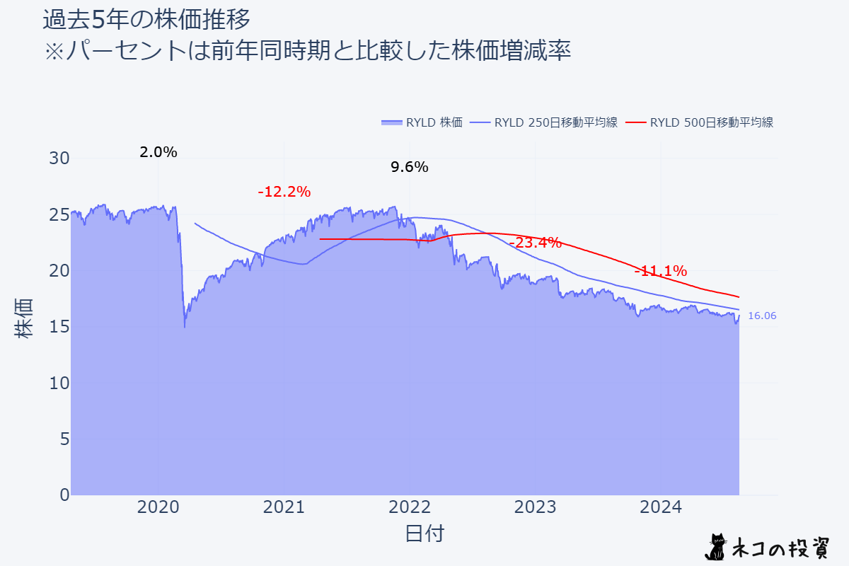 RYLDの過去5年の株価推移チャート