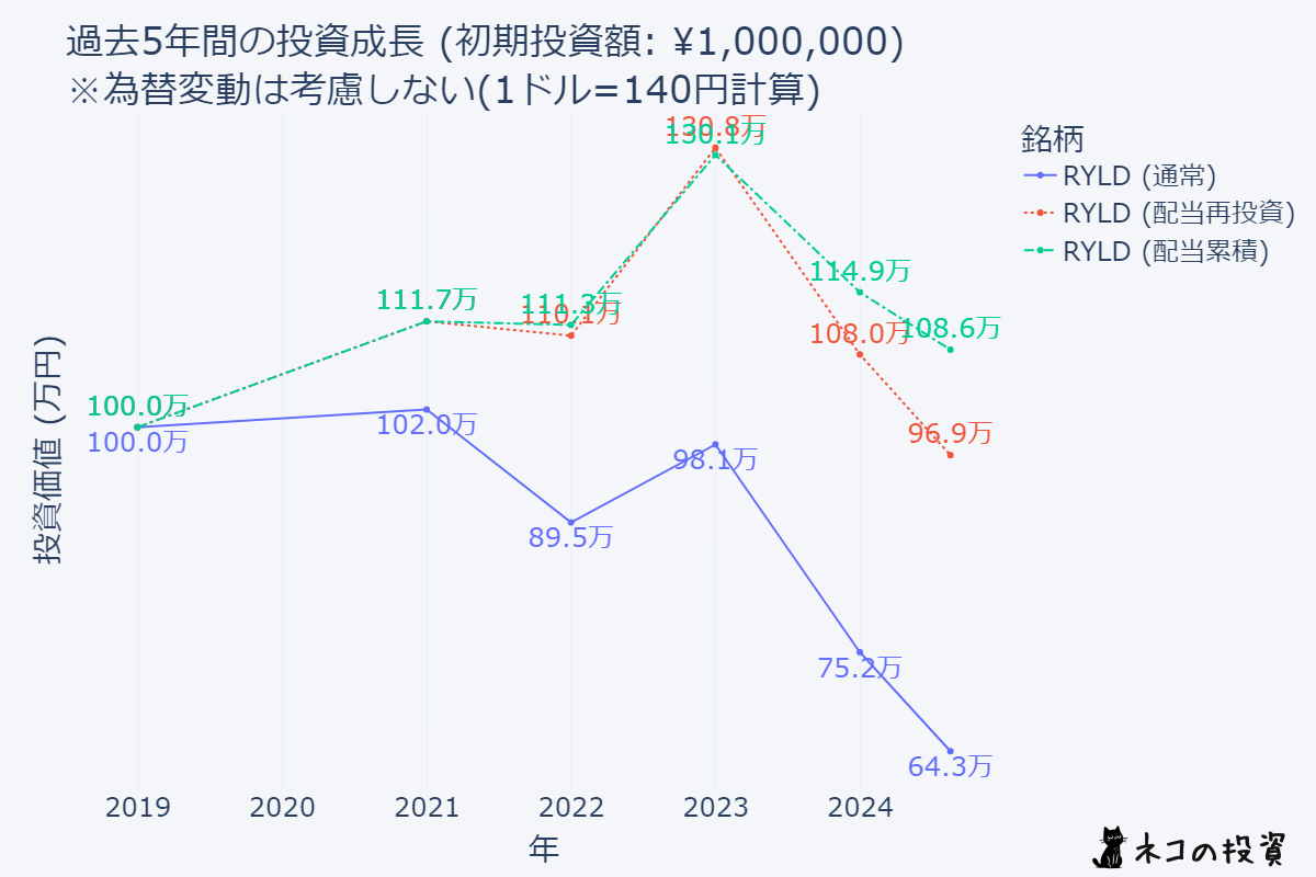 RYLDの5年前に100万円投資していた場合のシミュレーション