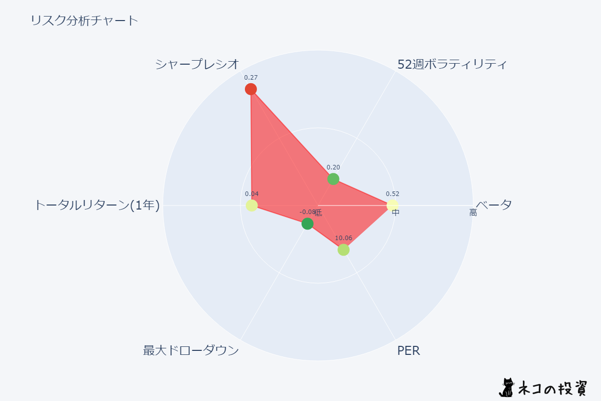 RYLDのリスクファクター分析