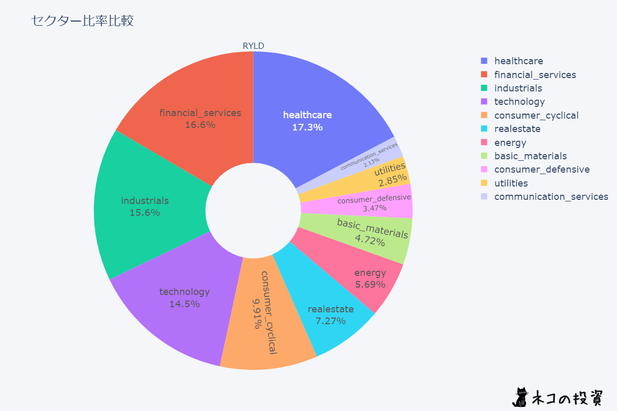 RYLDのセクター比率