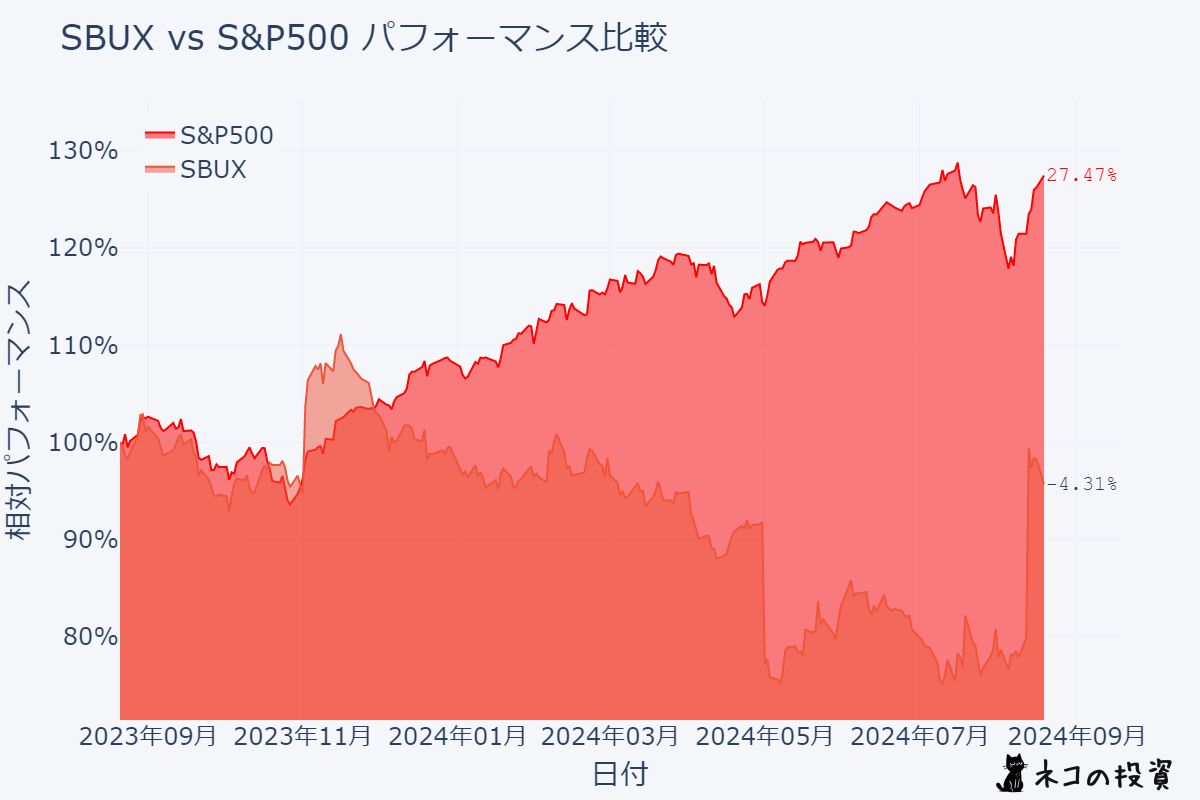 SBUX S&P500過去１年分チャートとの比較