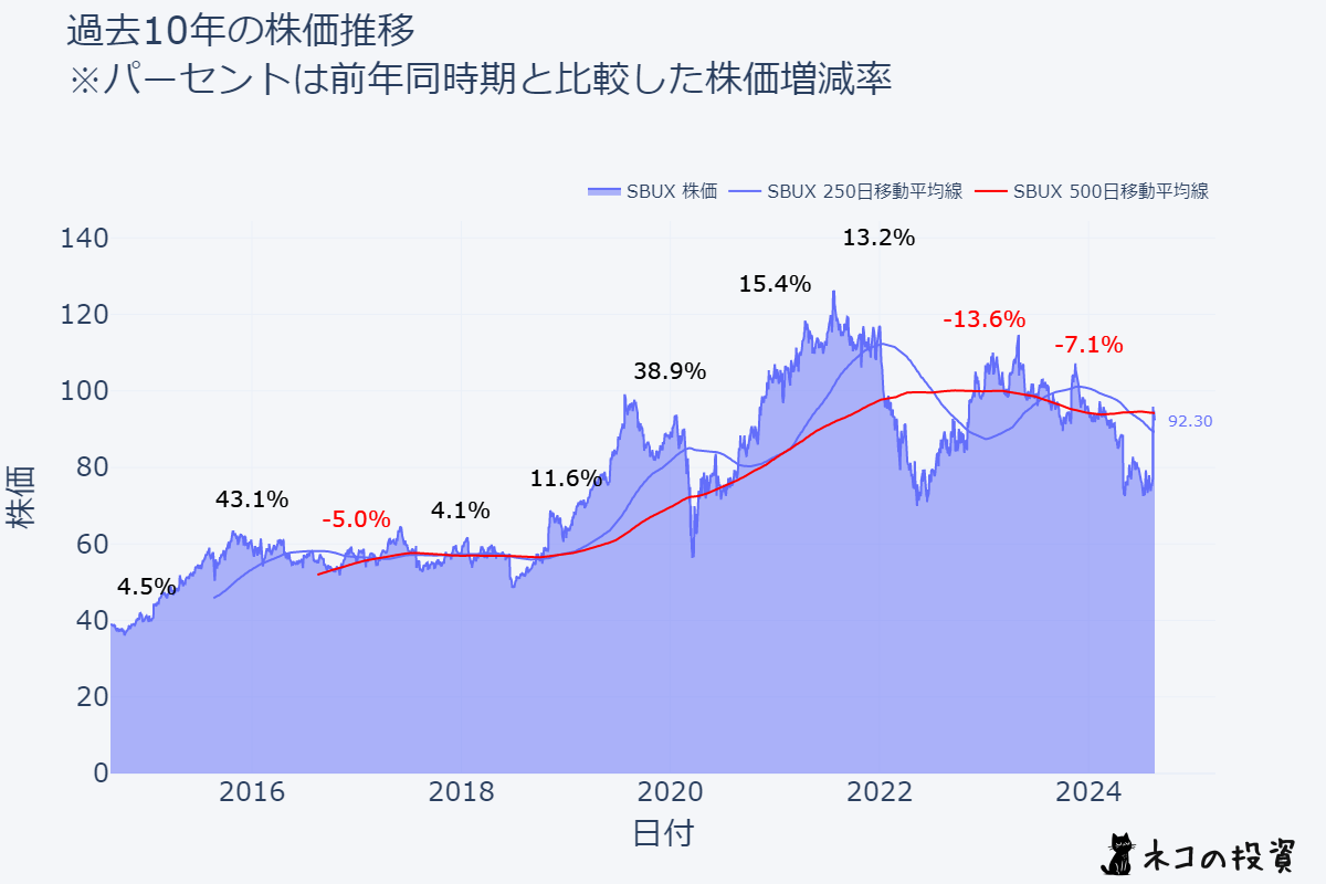 SBUX 過去10年株価推移チャート