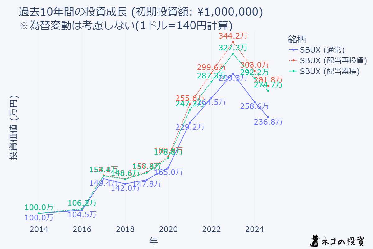 SBUX 10年前に100万円投資していた場合のシミュレーション