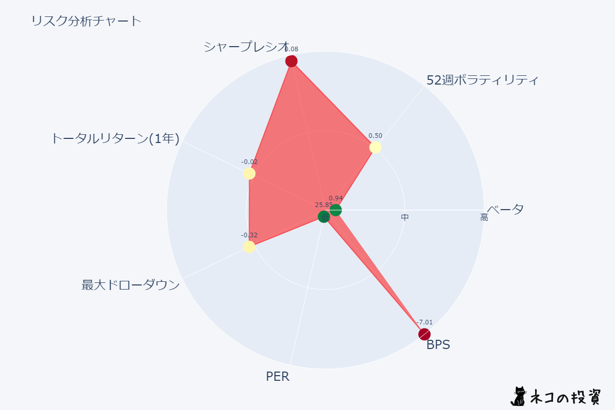 SBUX リスクファクター分析