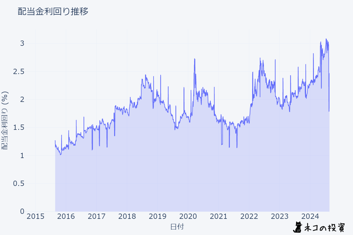 SBUX 配当金利回りの推移