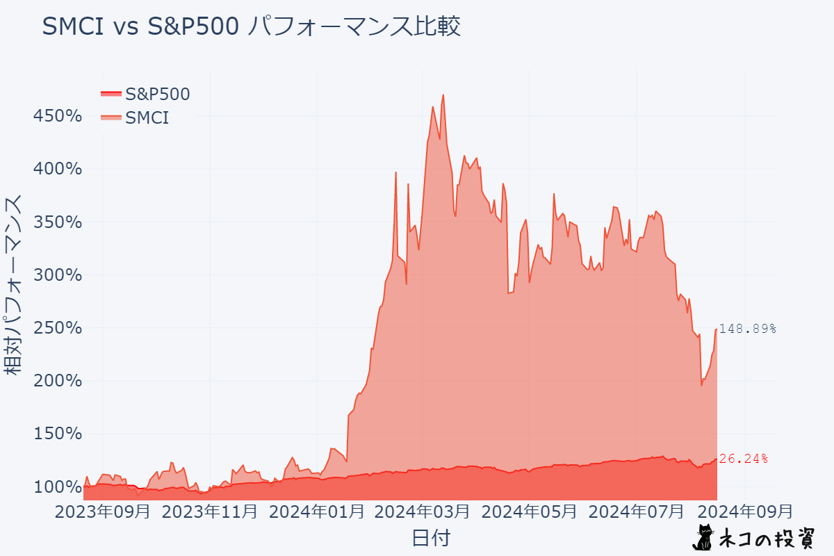 SMCI S&P500過去１年分チャートとの比較