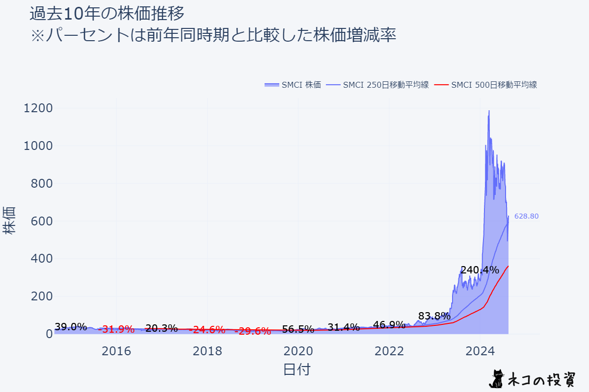 SMCI 過去10年の株価推移チャート