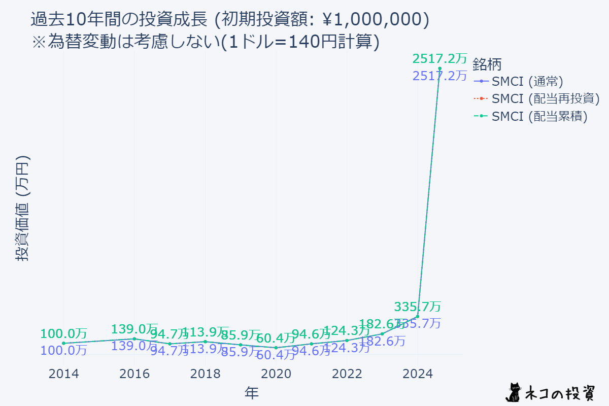 SMCI 10年前に100万円投資していた場合のシミュレーション