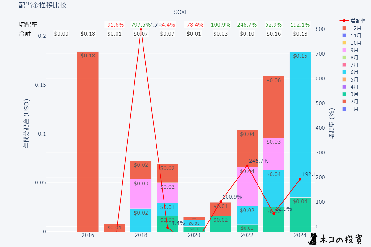 SOXLの過去の配当金と増配率