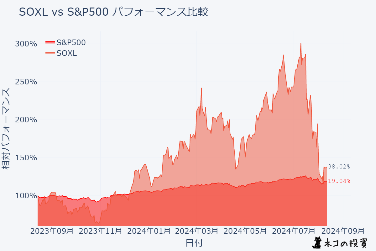 SOXLとS&P500の過去1年間のパフォーマンス比較