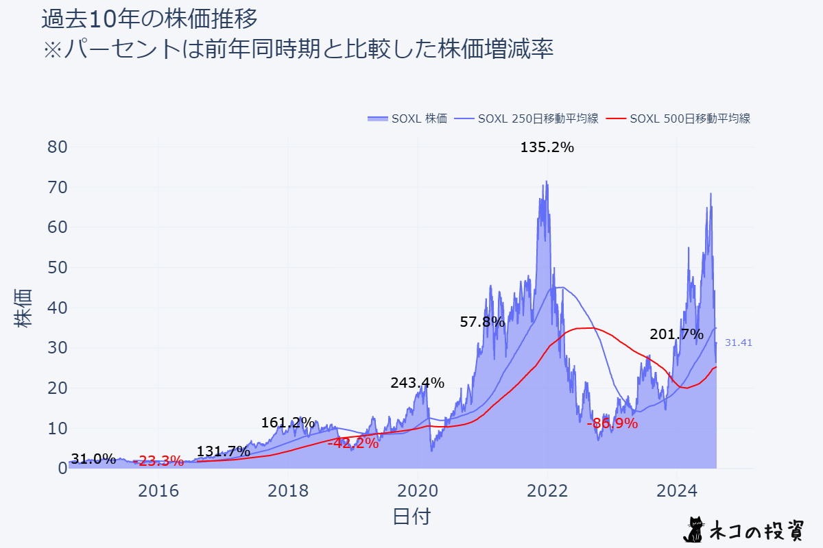 SOXLの過去10年の株価推移チャート