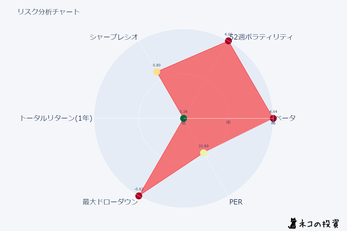 SOXLのリスクファクター分析