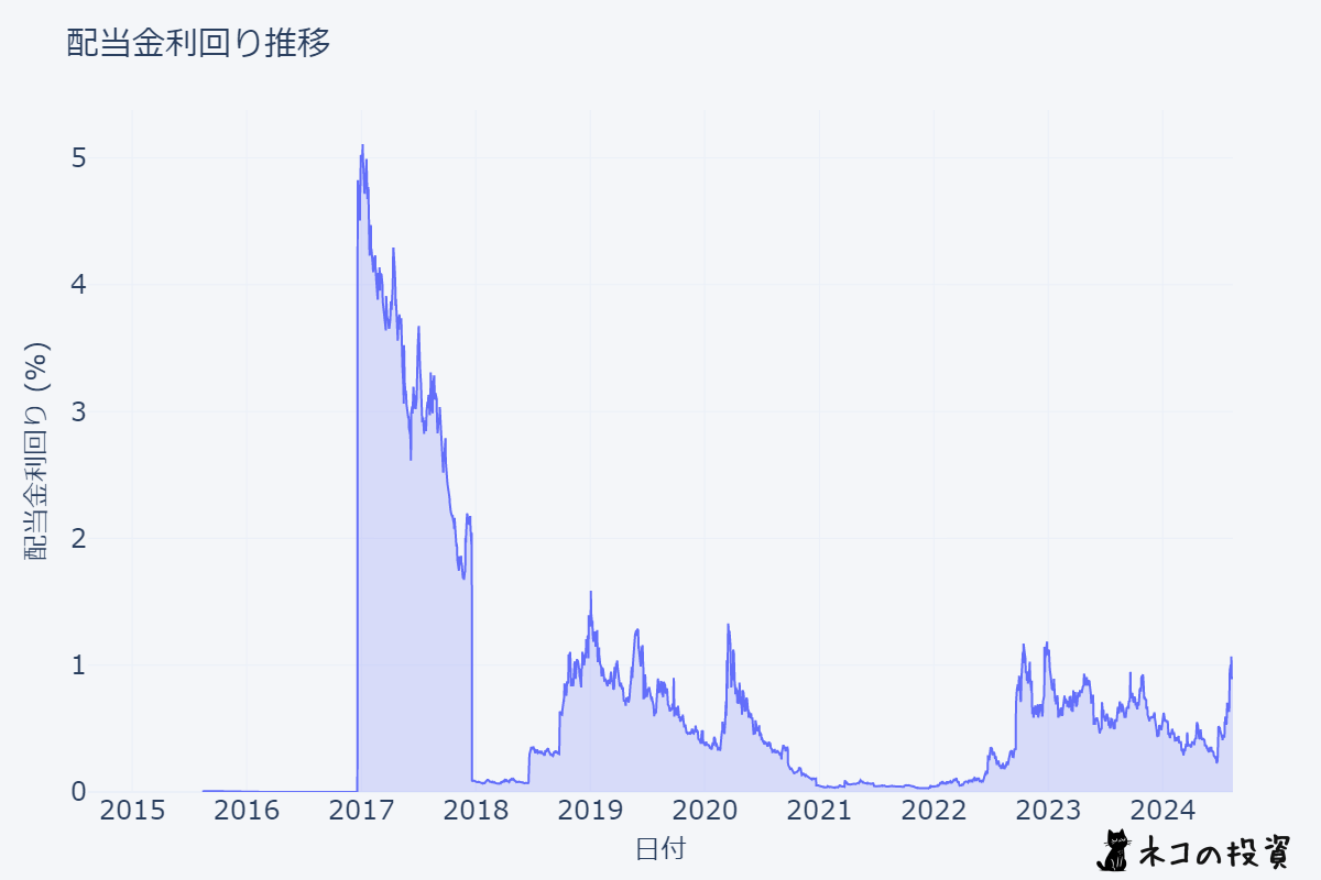 SOXLの配当金利回りの推移