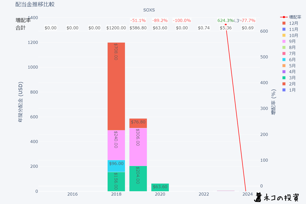 SOXSの年間分配金の推移を示した棒グラフ