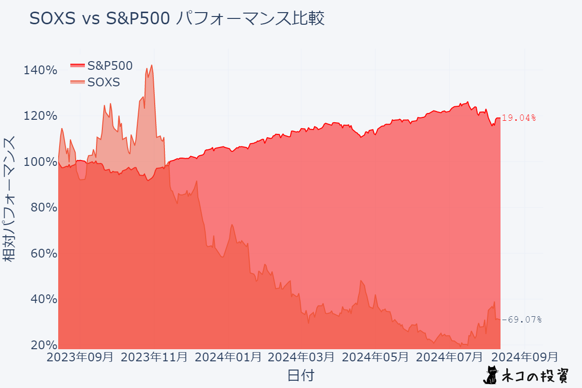 SOXSとS&P500の過去1年間のパフォーマンス比較チャート